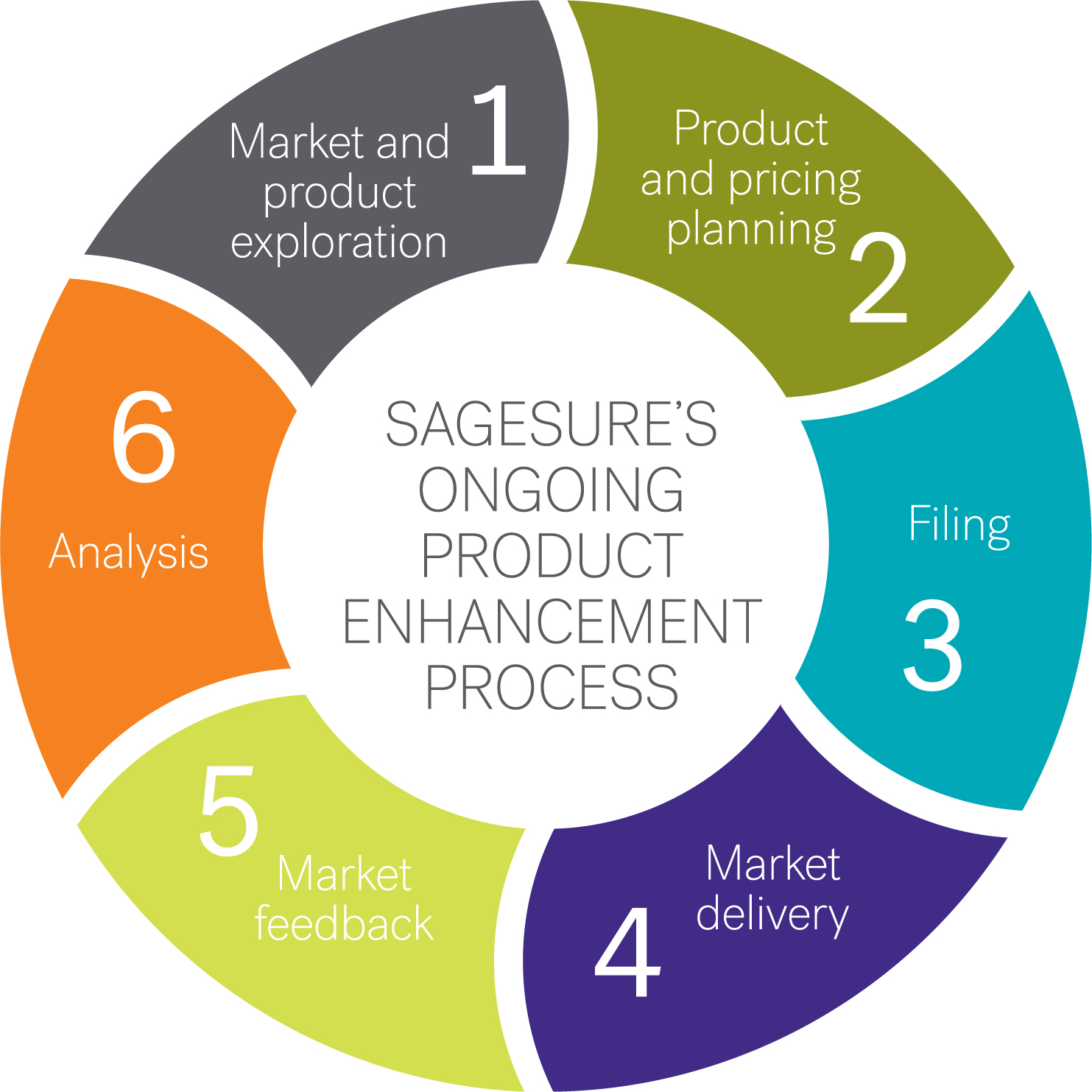SageSure's Ongoing Product Enhancement process