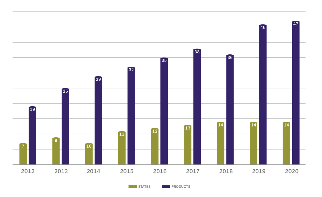 SageSure's Growth chart 2020