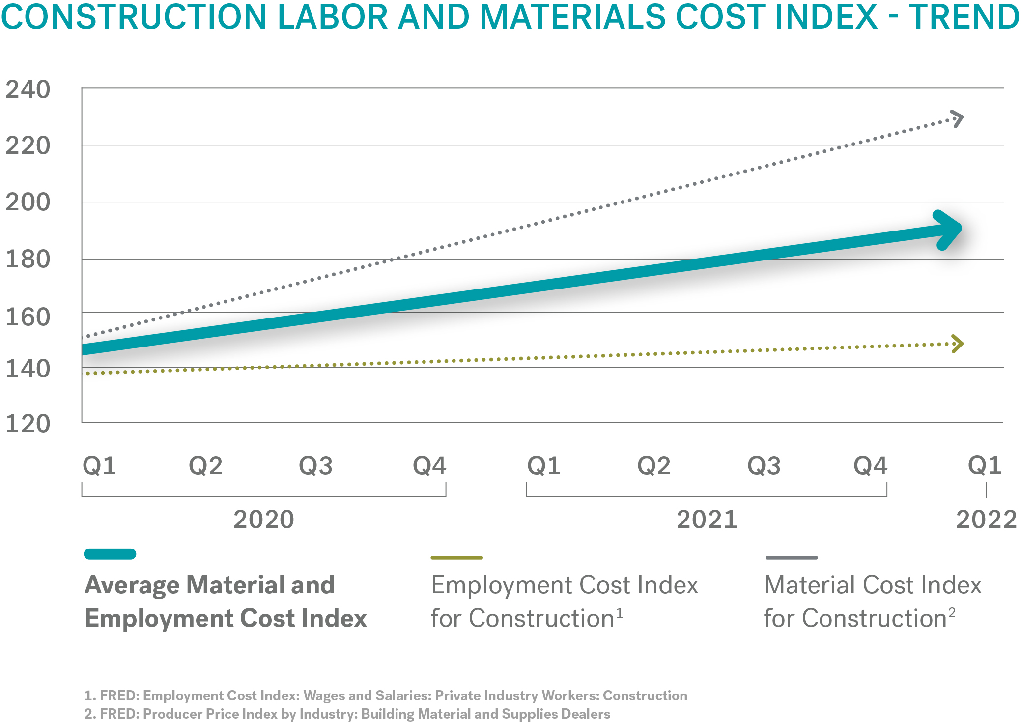 Chart of material cost over time