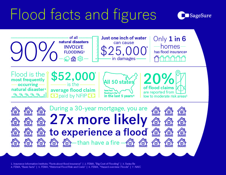 Flood week stats