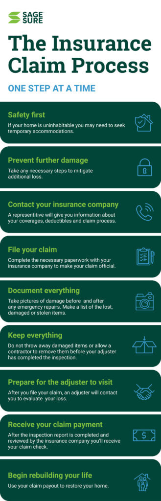 Insurance Claim process infographic