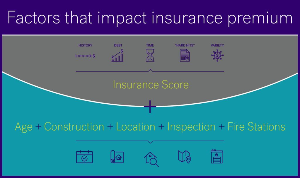 What’s my insurance score?
