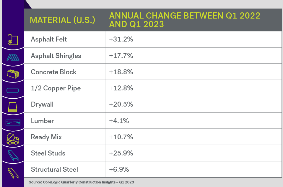 Insurance materials chart