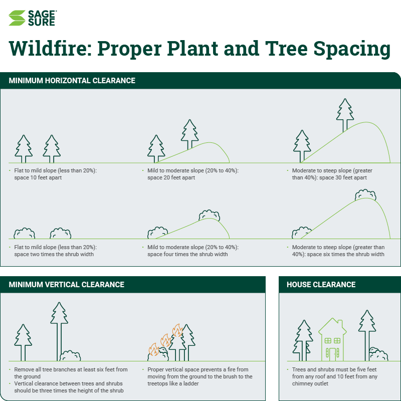 SageSure Wildlife Spacing inforgraphic